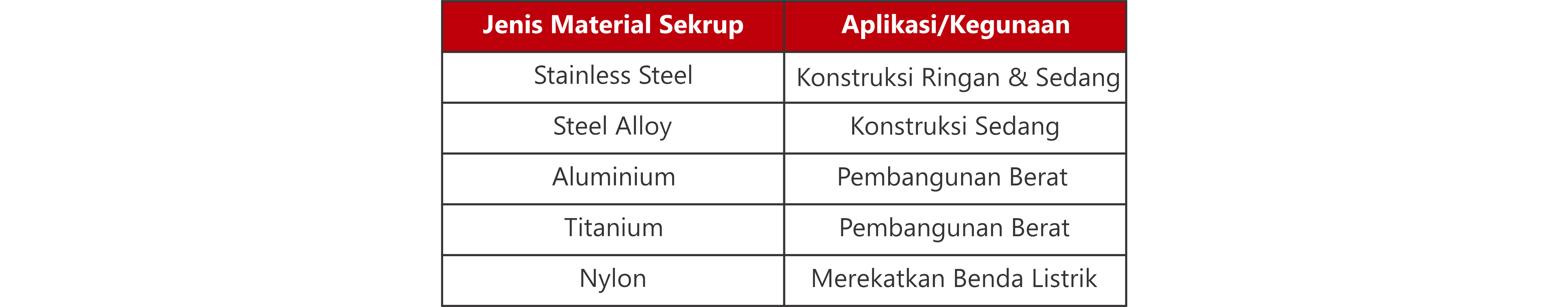 Tabel material sekrup